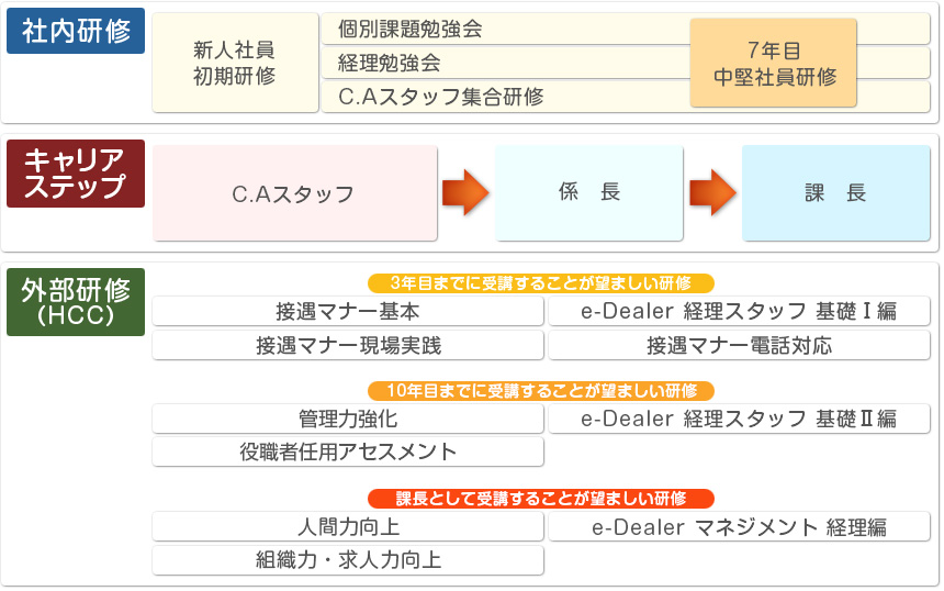 ■充実の研修制度<br />
新人社員初期研修、C.Aスタッフ集合研修、中堅社員研修などの社内研修の他、接遇マナー研修や経理関連の研修、人間力向上研修やマネジメント研修など・・社外研修も充実しているので、スキルを磨きたい!という方にオススメです。<br />
■充実のキャリアプラン<br />
C.Aスタッフからスタートし係長→課長を目指すキャリアプランをご用意しています!<br />
もちろん、キャリアアップに伴い給与にも反映されます!