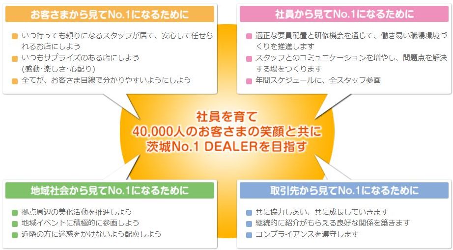 『社員を育て、40,000人のお客様の笑顔と共に茨城ナンバーワンディーラーを目指す』<br />
それをビジョンに掲げ、お客様から見て№1になるために、社員から見て№1になるために、地域から見て№1になるために、取引先から見て№1になるために、を常に考え、地域に、仲間に、家族に誇れる会社を目指しています!