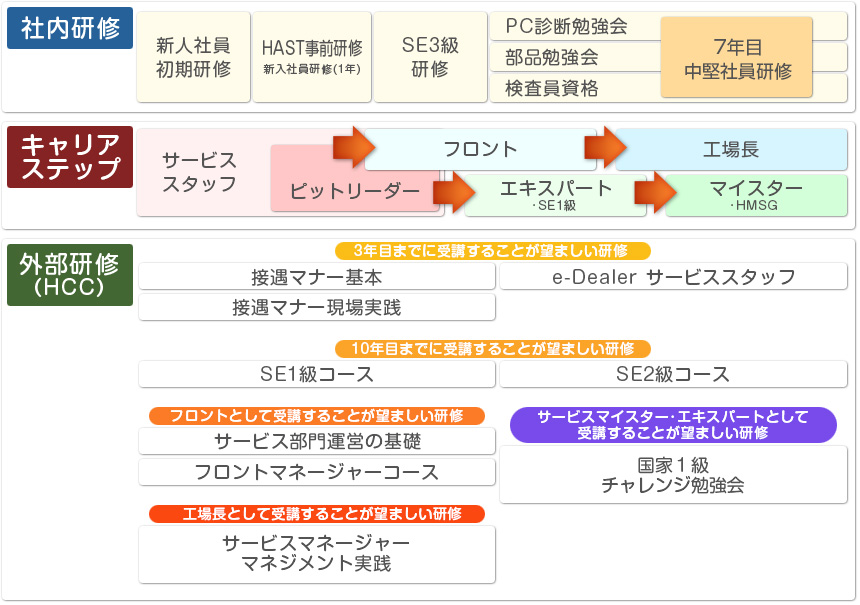 ■充実の研修制度<br />
新人社員初期研修、SE3級研修、中堅社員研修などの社内研修の他、接遇マナー研修やSE1級・2級コース研修、サービスマネージャーマネジメント実践研修など・・社外研修も充実しているので、スキルを磨きたい!という方にオススメです。<br />
■充実のキャリアプラン<br />
サービススタッフからスタートし、ピットリーダー→エキスパート→マイスターなど・・それぞれに合わせたキャリアプランをご用意しています!<br />
もちろん、キャリアアップに伴い給与にも反映されます!